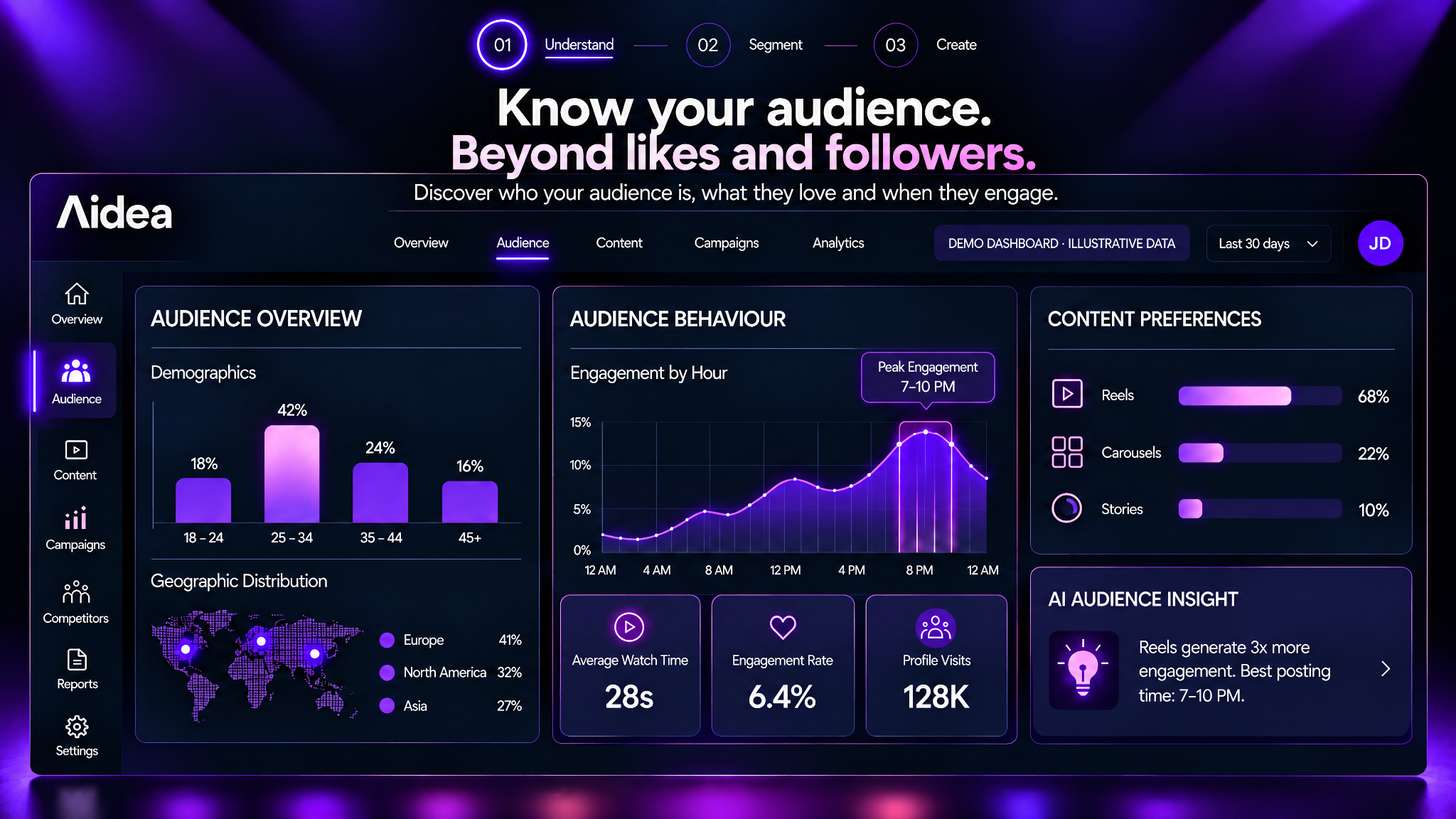Audience demographics, engagement timing and content preferences